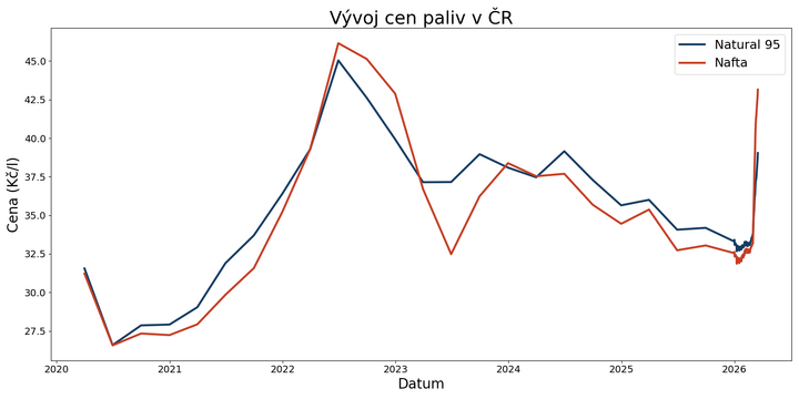 Graf – růst cen benzínu a nafty v Česku během posledních týdnů